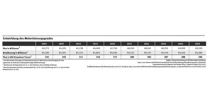 Tabelle: Der Motorisierungsgrad lag im Jahr 2010 bei 511 Pkw pro 1.000 Einwohnerinnen und Einwohner. Im Jahr 2025 liegt er bei 590 Pkw pro 1.000 Einwohnerinnen und Einwohner.