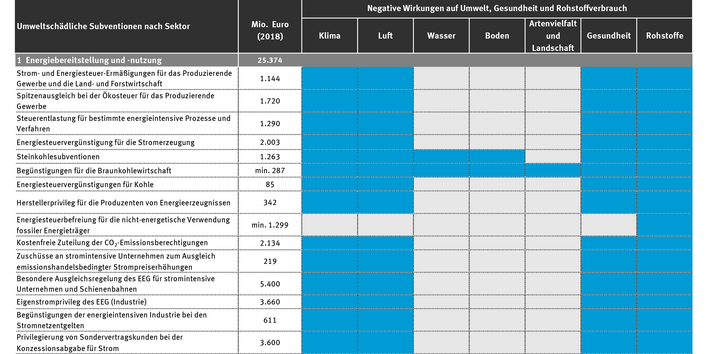 Tabelle: 2018 beliefen sich die umweltschädlichen Subventionen in Deutschland auf mehr als 65 Milliarden (Mrd.) Euro. 