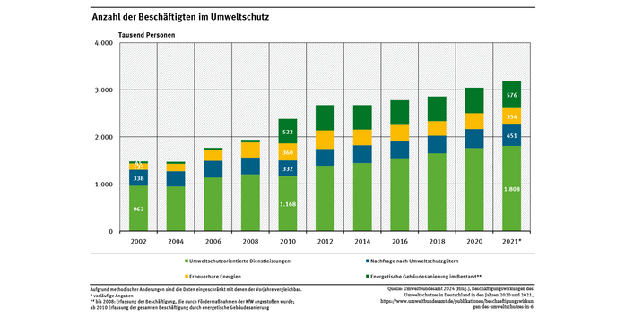 Ein Diagramm zeigt die Zahl der Beschäftigten im Umweltschutz für die Jahre 2002 bis 2021 (2-Jahres-Schritte).