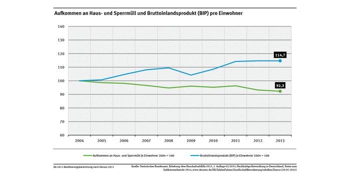Bruttoinlandsprodukt (BIP) je Einwohner 2004 = 100, 2013 = 114,7 und Aufkommen an Haus- und Sperrmüll je Einwohner 2004 = 100, 2013 = 92,3