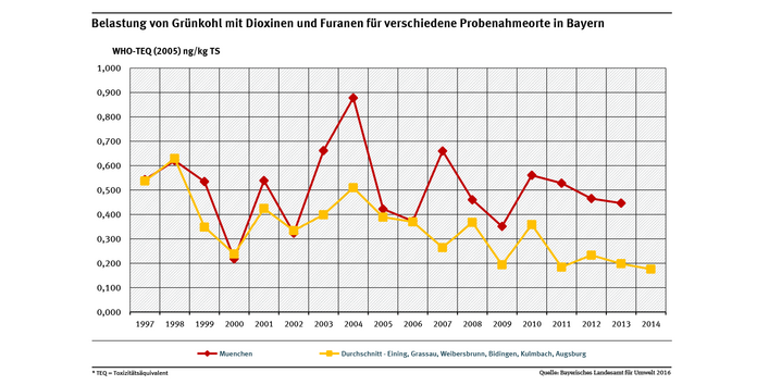 Belastungen der Grünkohlproben mit Dioxinen und Furanen waren in einer Großstadt wie München erwartungsgemäß in fast allen Jahren höher als der Durchschnitt der Belastungen in kleineren Städten und Orten in Bayern. 