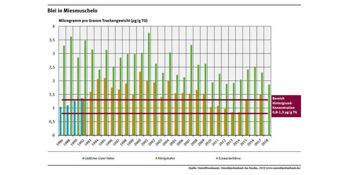 Miesmuscheln aus dem Jadebusen sind stärker mit Blei belastet als Muscheln aus dem Sylt-Römö-Watt. Die Bleigehalte sind zwischen den Jahren 1992 und 2018 bei Eckwarderhörne im Jadebusen um etwa 30 Prozent gesunken, während sich bei Königshafen keine Abnahme zeigt.
