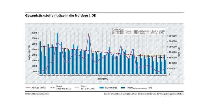 Die Abbildung zeigt die wasserbürtigen Gesamtstickstoffeinträge (zur einfacheren graphischen Darstellung ohne Direkteinleiter) in die Nordsee aus deutschen Einzugsgebieten im Zeitraum 1990 - 2021. Die gemessenen Einträge über Flüsse sind in hellblau, die abflussnormalisierten Flusseinträge in dunkelblau dargestellt. Die mittlere jährliche Abflussrate ist als durchgezogene Linie, die statistischen Trendbetrachtungen sind als gestrichelte Linien dargestellt. 