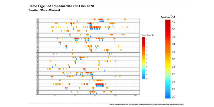 Die Abbildung zeigt die Verteilung und die Andauer von Heißen Tagen und Tropennächten zwischen 2001 und 2020 an der DWD-Messstation Frankfurt/Main – Westend. Die längste Hitzeperiode wurde im Sommer 2018 mit 18 aufeinanderfolgenden Heißen Tagen beobachtet.