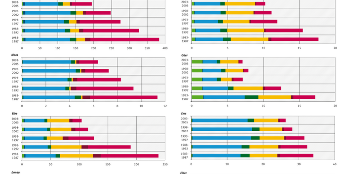 Die Stickstofffrachten sanken in allen Flusseinzugsgebieten seit Mitte der 1980er Jahre. In den Gebieten der Donau, Ems, Maas, Rhein und Weser stammt der Stickstoff heute überwiegend aus dem Grundwasser, bei anderen stammt er von Drainagen.