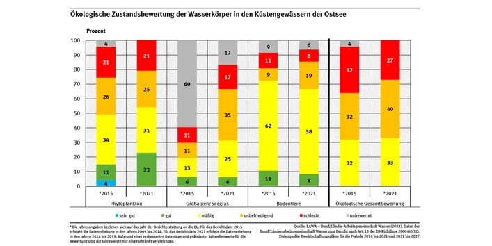 Das Stapeldiagramm zeigt den Zustand der Wasserkörper hinsichtlich der biologischen Qualitätskomponenten Phytoplankton, Großalgen/Seegras und wirbelloser Bodentiere sowie das Ergebnis der Gesamtbewertung in Prozent. 