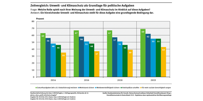 Diagramm: Die Mehrheit der Befragten sieht einen hinreichenden Umwelt- und Klimaschutz als nötig an, um Zukunftsaufgaben wie die Globalisierung zu meistern (69 % Zustimmung) oder Wohlstand und Wettbewerbsfähigkeit zu sichern (62 % und 55 %).