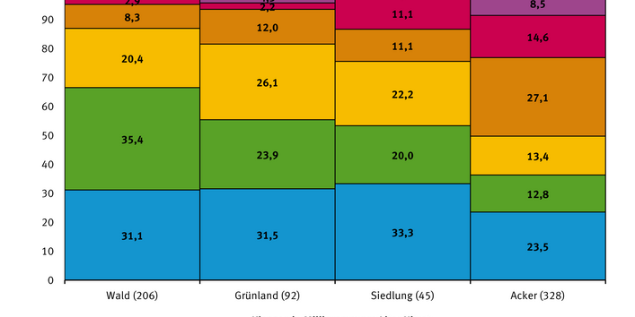 Im Jahr 2010 waren 14,6 Prozent des Grundwassers unter Ackerflächen nicht als Trinkwasser geeignet. Das traf auch für 11,1, 2,2 beziehungsweise 2,9 Prozent des Grundwassers unter Siedlungen, Grünflächen beziehungsweise Wäldern zu.