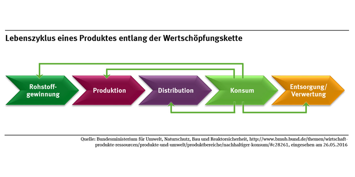 Auf einem Schaubild wird die Wertschöpfungskette von der Rohstoffgewinnung, Produktion, Vertrieb und Verteilung, Konsum bis zur Entsorgung und Verwertung dargestellt.