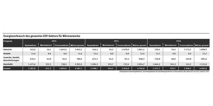 Die Tabelle zeigt den Energieverbrauch des gesamten EEV-Sektors für Wärmezwecke (Raumwärme, Warmwasser, Prozesswärme) in den Jahren 2014 bis 2016.