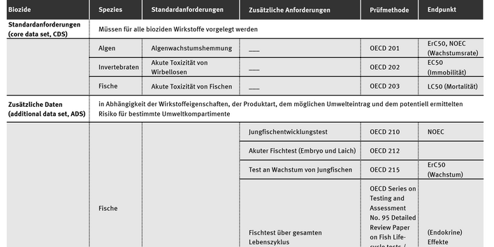 Eine Tabelle zeigt, welche Tests und Informationen für die Umweltrisikobewertung von Bioziden vorgelegt werden müssen. Diese wurden im Leitfaden der ECHA „Guidance on information requirements“ vom Juli 2013 vorgegeben.