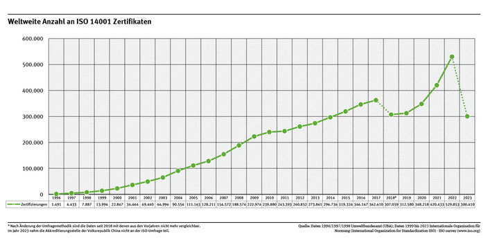 Diagramm: Im Jahr 2023 gab es weltweit rund 300.000 gültige Zertifikate nach der internationalen Umweltmanagementsystem-Norm ISO 14001.
