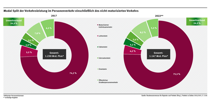 Diagramm: Der motorisierte Individualverkehr dominiert den Personenverkehr mit einem Anteil von 75,5 Prozent im Jahr 2022. Der Anteil des Umweltverbunds aus Fuß-, Rad-, Schienen- und öffentlichem Straßenpersonenverkehr liegt bei 20,3 Prozent. Der Luftverkehr hat einen Anteil von 4,2 Prozent.