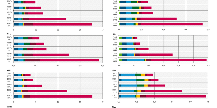 Die Phosphorfrachten sanken in allen Flusseinzugsgebieten deutlich. Mitte der 1980er Jahre waren Punktquellen die Hauptquelle. Heute können große Einträge auch aus dem Grundwasser kommen oder über Erosion oder Oberflächenabfluss. 
