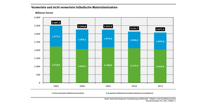 Zwischen den Jahren 1995 und 2013 sank in Deutschland die Menge der geförderten Rohstoffe und der geernteten Biomasse um 15 Prozent und die des nicht genutzten Materials um 10 Prozent.