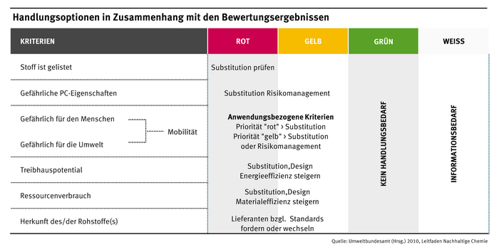 Ein Unternehmen kann eine negative stoffbezogene Bewertung einer Chemikalie verbessern, indem er sie nachhaltig herstellt – also etwa mit geringem Ressourcenverbrauch – oder sie nachhaltig einsetzt – also etwa mit sehr geringen Emissionen. 