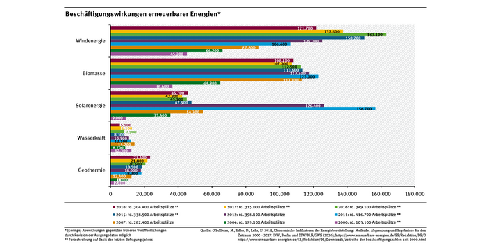 Diagramm: Nach einem starken Anstieg seit 2000 war die Beschäftigung seit dem Jahr 2012 rückläufig, was auf die starken Rückgänge in der Solarenergie zurückzuführen war. Von 2015 auf 2016 gab es einen leichten Anstieg. Die meisten Arbeitsplätze entstanden in den Bereichen Windenergie und Biomasse. Zwischen 2016 und 2018 kam es zu einem erneuten Rückgang. Treiber war ein starker Rückgang in der Windenergie.