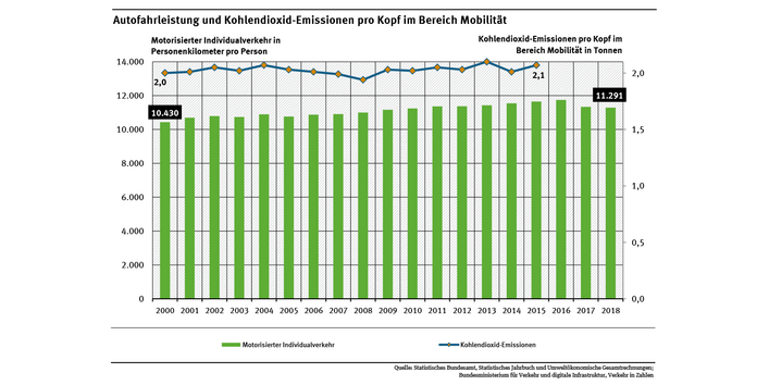 Diagramm: Die Kohlendioxid-Emissionen pro Kopf sind von zwei in 2000 auf 2,05 Tonnen in 2015 gestiegen. Im selben Zeitraum nahm die Fahrleistung von 10.430 in 2008 auf 11.291 Personenkilometer in 2018 zu.