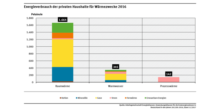 Die Abbildung zeigt den Energieverbrauch der privaten Haushalte für Wärmezwecke für die Bereiche Raumwärme, Warmwasser, Prozesswärme im Jahr 2016. Die Raumwärme dominiert, deutlich weniger macht Warmwasser und Prozesswärme aus.
