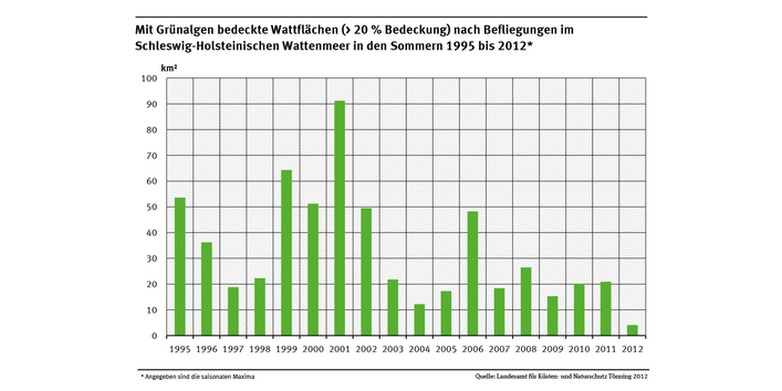 Die Bedeckung der niedersächsischen Wattflächen mit Grünalgen unterliegt starken jährlichen Schwankungen, nimmt aber seit dem Jahr 2001 kontinuierlich ab.