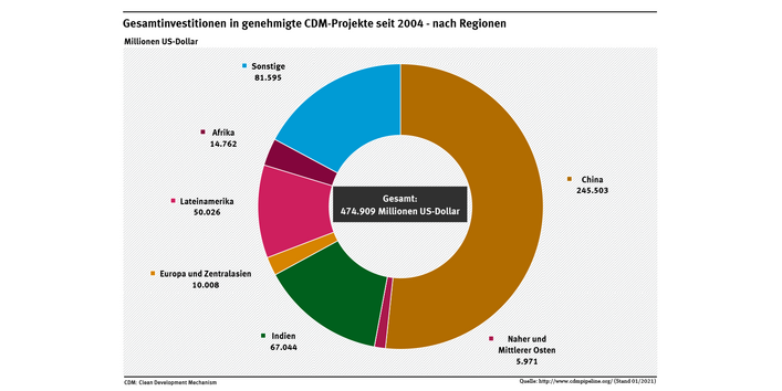 Das Diagramm stellt nach Regionen dar, dass seit 2004 rund 475 Milliarden US-Dollar in genehmigte CDM-Projekte investiert wurden.