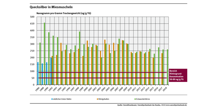 Miesmuscheln aus dem Jadebusen waren bis Anfang der 1990er Jahre stärker mit Quecksilber belastet als Muscheln aus dem Sylt-Römö- Watt. Seitdem ist die Belastung in Jadebusen um etwa 20 Prozent gesunken, während sie sich im Sylt-Römö-Watt kaum änderte.