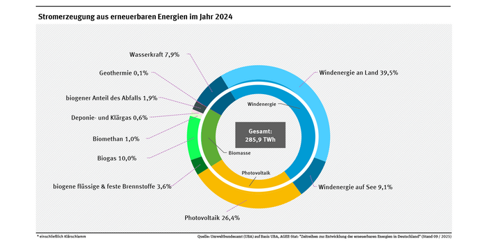 Ein Ringdiagramm stellt die Zusammensetzung der erneuerbaren Stromproduktion dar.