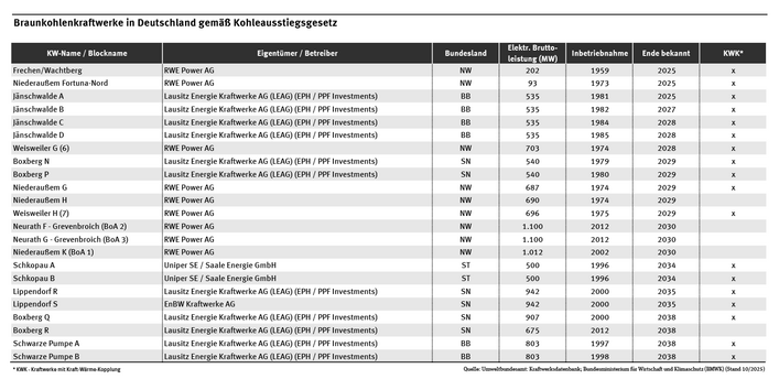 Die Tabelle zeigt alle in Betrieb stehenden Braunkohlenkraftwerke nach Betreiber mit Leistungsangabe, dem Tag der Inbetriebnahme und die geplante Außerbetriebsetzung gemäß des Kohleausstiegsgesetz.