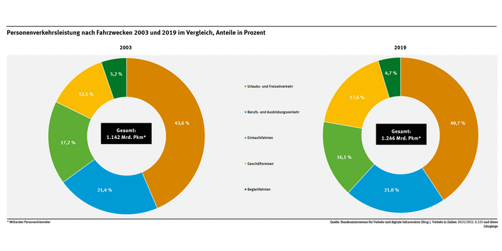 Diagramm: In Deutschland wurden im Jahr 2019 inklusive Fuß- und Radverkehr rund 1.2467 Milliarden Personenkilometer zurückgelegt. 40,7 Prozent entfielen auf Urlaubsreisen und Freizeitverkehr, 21 Prozent auf den Berufs- und Ausbildungsverkehr und 17,6 Prozent auf Geschäftsverkehr.