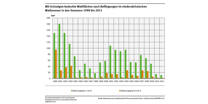 Angegeben sind die saisonalen Maxima.	Die Bedeckung der niedersächsischen Wattflächen mit Grünalgen unterliegt starken jährlichen Schwankungen, nimmt aber seit dem Jahr 2001 kontinuierlich ab.