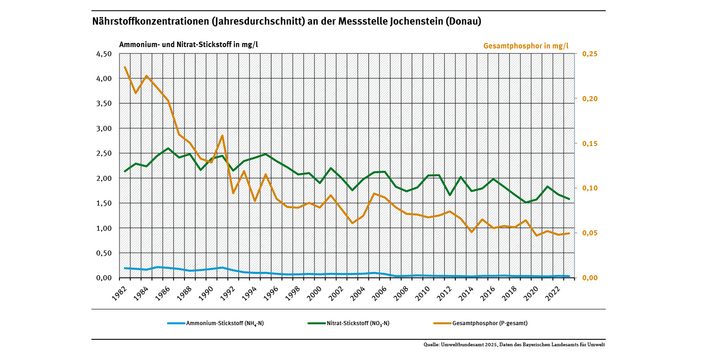 Diagramm: Die mittleren Konzentrationen des Gesamtphosphors sind seit Mitte der 1980er Jahre rückläufig, seit 2012 liegen sie im Mittel bei 0,06 mg P/l. Der Rückgang der Konzentrationen von Ammonium hat Anfang der 1990er Jahre eingesetzt. Bei Nitrat setzte der Rückgang Mitte der 1990er Jahre ein. Sie liegen seit 1999 bei rund 1,8 mg N/l.