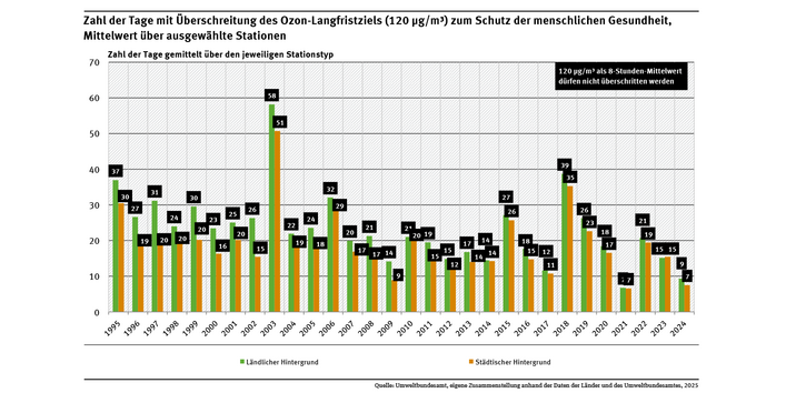 Das Diagramm zeigt im Mittel über die jeweiligen Stationskategorie die Zahl der Tage pro Jahr, an denen 120 µg/m³ als 8-Stunden-Mittel überschritten wird. Die höchste Zahl an Überschreitungstagen wird an ländlichen Hintergrundstationen registriert.