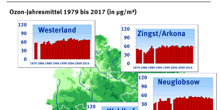 An den Messstellen, die das Umweltbundesamt im ländlichen Hintergrund betreibt, wurde im Zeitraum 1980 bis zum Ende der 1990er Jahre ein Anstieg der Jahresmittelwerte der Ozonkonzentration registriert.