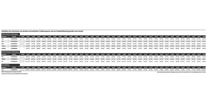Die Tabelle zeigt, um wie viel Prozent sich die Emissionen der einzelnen Treibhausgase von 1990 bis 2024 verringert haben, jeweils bezogen auf das Vorjahr.