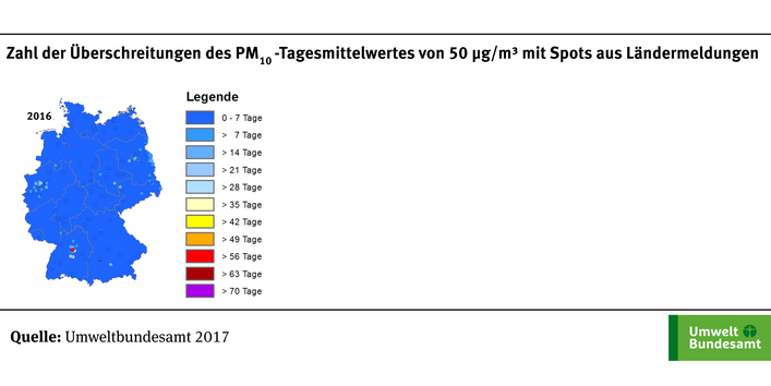 Die Karte zeigt die Anzahl der Überschreitungstage des PM10-Tagesmittelwerts von 50 µg/m³ an ausgewählten Messstellen für das Jahr 2016. Die Klassen, die die Zahl der Überschreitungstage angeben, sind in verschiedenen Farben dargestellt.