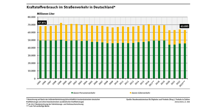 Diagramm: Der jährliche Kraftstoffverbrauch für den Personenverkehr auf der Straße sank von 1995 bis 2023 minimal von rund 49,6 auf 45,6 Milliarden Liter. Der jährliche Kraftstoffverbrauch im Güterverkehr lag 2023 mit 17,5 Milliarden Litern in etwa unter dem Niveau von 1995.