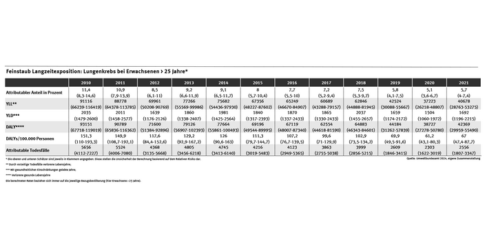 Tabelle: Mit Ausnahme des größeren Anstiegs der Krankheitslast von 2012 auf 2013 ist die Anzahl der DALYs ab dem Jahr 2013 rückläufig, wobei in den letzten drei Berechnungsjahren eher eine Stagnation der feinstaubbedingten Krankheitslast erkennbar ist.