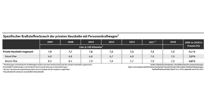 Tabelle: Abnahme der spezifischen Kraftstoffverbräuche der privaten Haushalte insgesamt von 2005 zu 2018 um minus 5,1 Prozent, dabei Diesel-Pkw plus 2,9 Prozent und Benzin-Pkw um minus 4,8 Prozent.