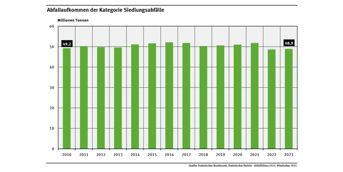 Ein Diagramm zeigt das Aufkommen an Siedlungsabfällen in den Jahren 2010 bis 2023. Das Aufkommen sank in diesem Zeitraum erstmalig wieder unter den Wert von 2010 (49,2, Millionen Tonnen) auf 48,9 Millionen Tonnen.