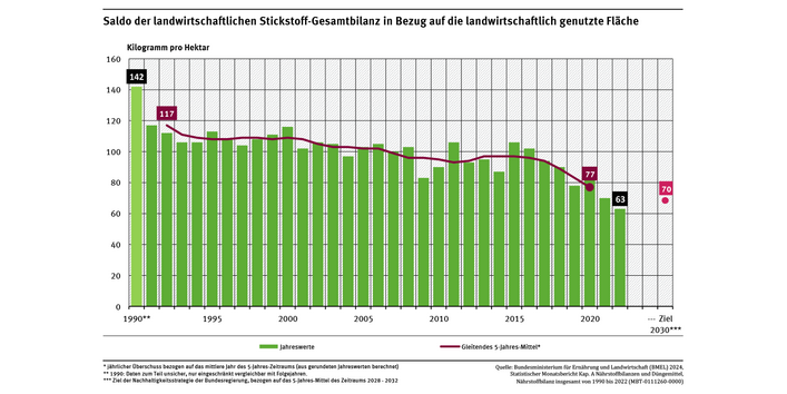 Ein Diagramm zeigt den zeitlichen Verlauf des Stickstoffüberschusses zwischen 1990 und 2022 für Einzeljahre und im gleitenden 5-Jahresmittel. Erkennbar ist eine Abnahme im 5-jährigen Mittel von 117 auf 77 Kilogramm Stickstoff pro Hektar und Jahr. Das Ziel für 2028-2032 sind 70 Kilogramm Stickstoff pro Hektar und Jahr.