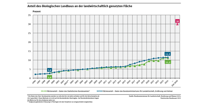 Ein Diagramm zeigt den Anstieg des prozentualen Anteils der Ökolandbauflächen an der gesamten landwirtschaftlichen Fläche, basierend auf Daten des Statistischen Bundesamtes und des BMLEH. Es zeigt außerdem das 30 Prozent-Ziel der Bundesregierung.