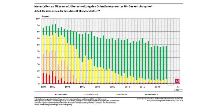 Ein Diagramm stellt für die Jahre 1982 bis 2023 die Messstellen dar, welche die Orientierungswerte für Phosphor nicht einhalten. Diese sind je nach Höhe der Überschreitung in Güteklassen eingeteilt. Der Anteil ohne Überschreitungen hat zugenommen. Der Anteil mittlerer und starker Überschreitungen (GK IV) ist stark gesunken.