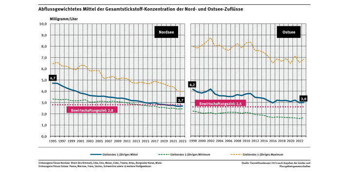 Ein Diagramm zeigt die Entwicklung der Konzentration von Gesamtstickstoff in Nord- und Ostseezuflüssen im Vergleich zum Bewirtschaftungszielwert von 2,8 mg/L für die Nordsee bzw. 2,6 mg/L für die Ostsee. Der Konzentrationswert ist als gleitender, abflussgewichteter Durchschnitt der vergangenen 5 Jahre in Milligramm pro Liter angegeben. Zusätzlich werden das Minimum und Maximum der Konzentrationen als gleitender Durchschnitt der vergangenen 5 Jahre gezeigt. 
