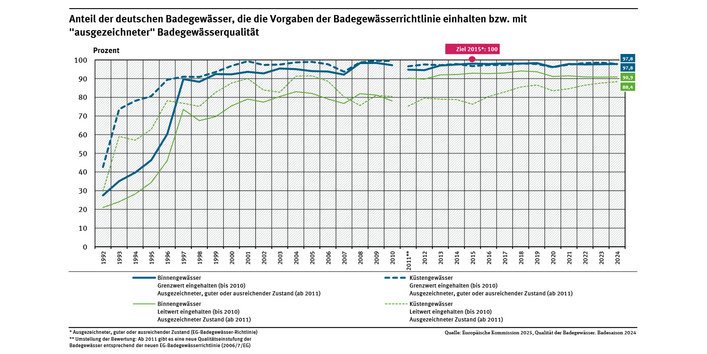 Ein Diagramm zeigt die Entwicklung guter sowie mindestens ausreichender Badegewässerqualität getrennt für Küsten- und Binnengewässer der Jahre 1992 bis 2024. Die Badegewässerqualität stieg vor allem in den 1990er Jahren deutlich an. Der Zielwert von 100 % Badegewässern mit mindestens ausreichender Qualität wurde im Jahr 2015 fast erreicht und ist seitdem konstant auf hohem Niveau.