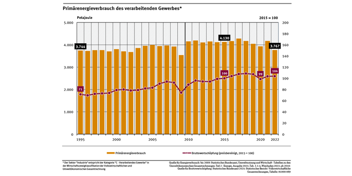 Ein Diagramm zeigt die Entwicklung des Primärenergieverbrauchs des verarbeitenden Gewerbes und den Anteil an der Bruttowertschöpfung (preisbereinigt) von 1995 bis 2022. 1995 betrug der Energieverbrauch 3.744 Petajoule, 2022 lag er bei etwa 3.767 Petajoule.