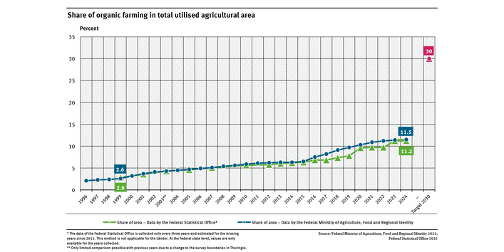 A graph shows the increase of the share of organic farming areas in total utilised agricultural area based on data of the German Federal Statistical Office and the BMLEH. It also shows the 30 percent target of the Federal Government.