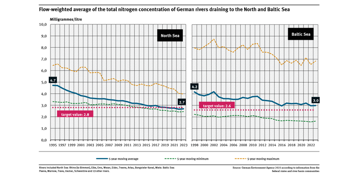 A graph shows the change in the concentration of total nitrogen in all major rivers that discharge into the North and Baltic Sea in Germany and indicates the target value of 2.8 or 2.6 mg/L total nitrogen for North and Baltic Sea, respectively. The concentration value is calculated as the 5-year moving average of the flow-weighted mean concentration of all major rivers in milligrams total nitrogen per litre (mg/L).