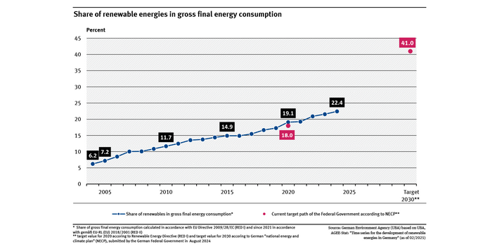 A graph shows the share of renewable energies in gross final energy consumption. The share increased from 6.2 % to 22.4 % between 2004 and 2024.