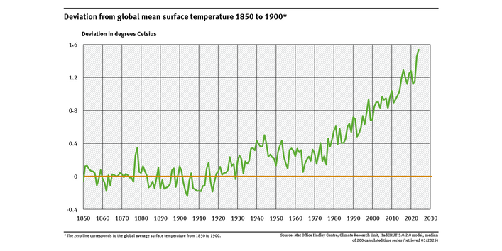 A graph shows the deviation of the global air temperature between 1850 and 2024 from the average global air temperature from 1850 to 1900, which is taken as the baseline period. 2024 was 1.54 degrees Celsius warmer than the baseline average.