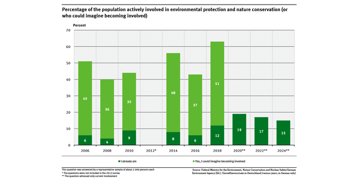 A graph shows the percentage of the population actively involved in environmental protection and nature conservation or who could imagine becoming involved. In 2024 only the current involvement was surveyed (same as in 2022 and 2020) which was at 15 percent.